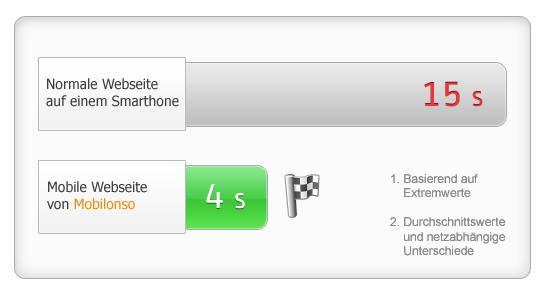 Ladezeiten mobile Webseite